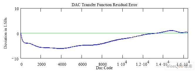 DAC传递函数的残差