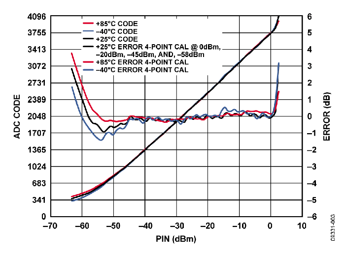  700 MHz下的ADC输出代码及误差与RF输入功率的关系
