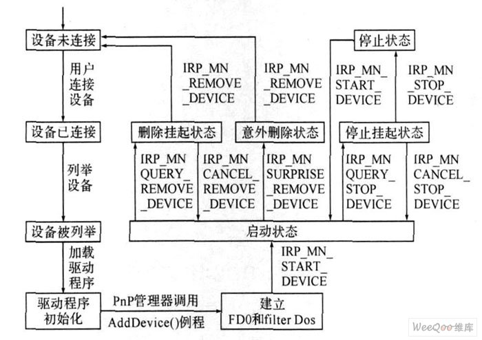 PnP设备状态