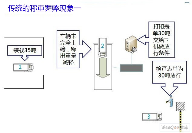 基于RFID技术的汽车衡智能称重管理系统