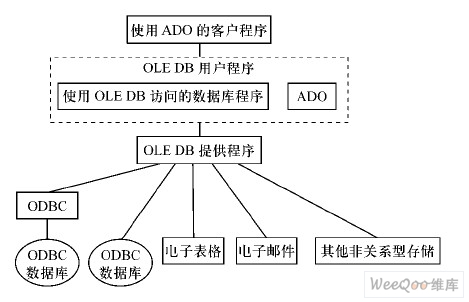 ADO 技术的体系架构