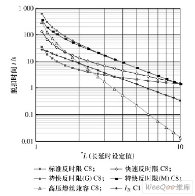 过载反时限特性曲线