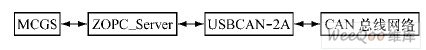 MCGS、ZOPC － Server 和USB-2A 关系示意图