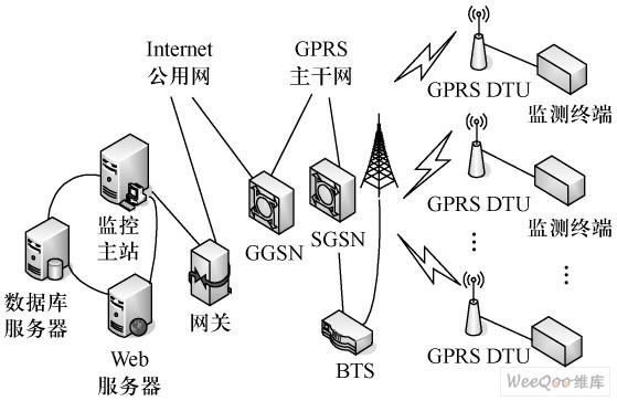 基于GPRS 技术的电能质量在线监测系统