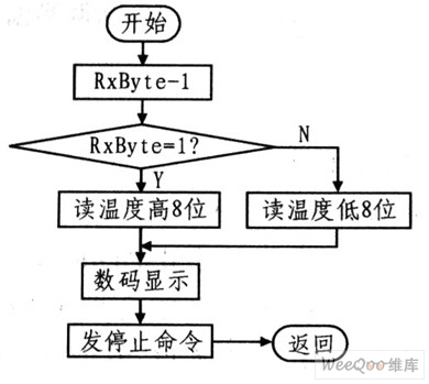 测温子程序流程图