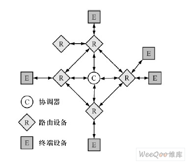 ZigBee 网络拓扑结构
