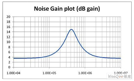 设计 1 级的噪声增益幅度