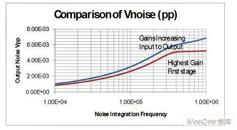 设计 1 与设计 2 的综合输出噪声电压比较
