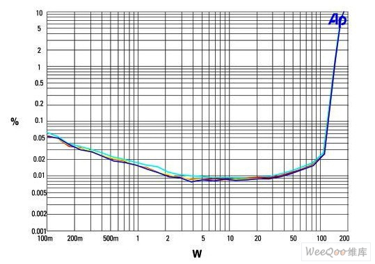 当每个通道低于50W时，总谐波失真加噪声(THD+N)便会少于0.01%，并会随着输出功率上升而开始增加。