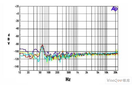 当无信号输入时，每条通道的基噪在整个音频范围内都保持低于-80dBv。