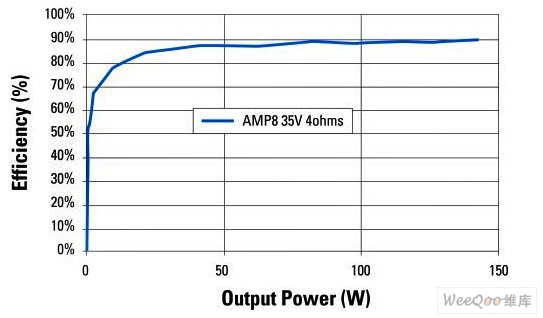 在4Ω负载下，功率输出从低于50W输出提高到120W，测量的效率曲线显示每条通道的效率约为90%。