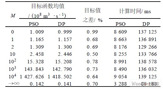 不同M 值下粒子群算法100 次计算目标函数均值与动态规划(0. 01 m) 的优化结果对比
