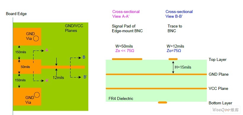 未经优化的边缘贴装BNC 占位的俯视图和截面图