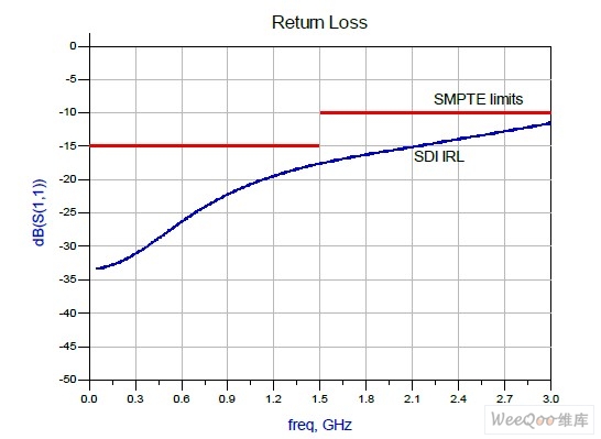 视频端口的SMPTE 回波损耗要求