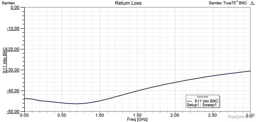 BNC 及其占位的仿真回波损耗