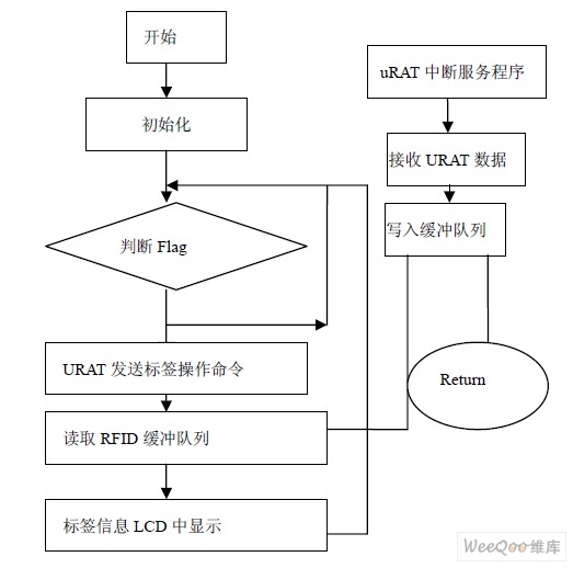 软件部分程序执行流程