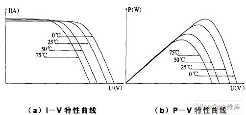 光伏器件结温变化情况下I-V、P-V特性曲线