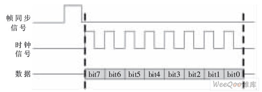 基于FPGA的三线制同步串行通信控制器设计