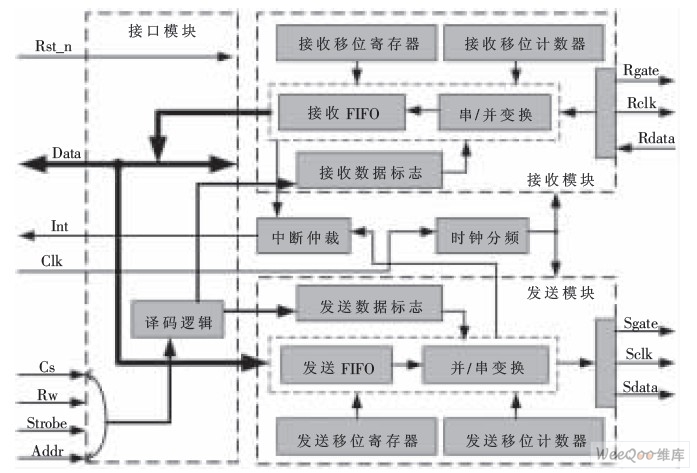 三线制同步串行通信控制器结构图