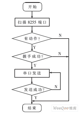 单片机与 3150芯片通信流程图