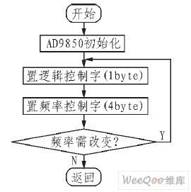 DDS 软件流程图