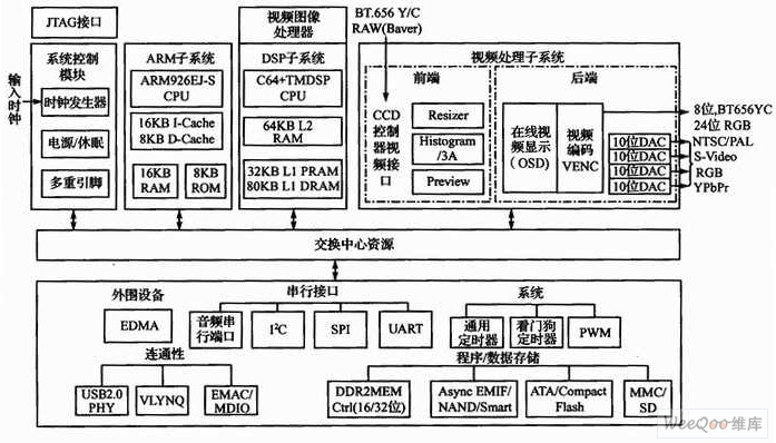 TMS320DM64 46功能结构框图