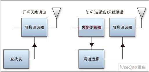 利用新型调谐技术提高手机天线性能