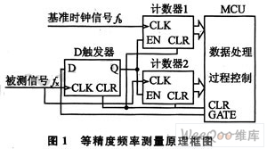 一种高性价比等数字频率计方案设计