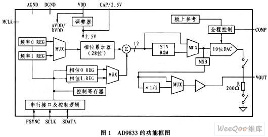 AD9833型高可编程波形发生器设计方案