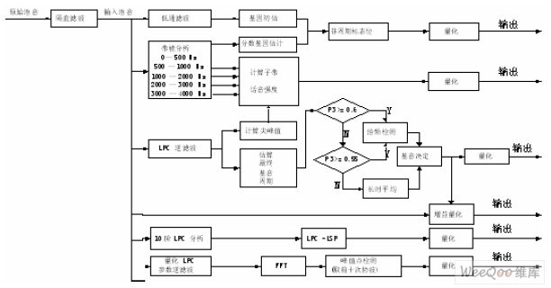 采用DSP芯片的MELP声码器的算法设计方案