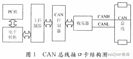 CAN/RS232接口卡的设计及实现方法