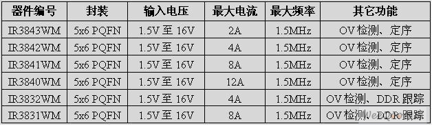 IR新型Gen2.1集成稳压器提供效率和高密度