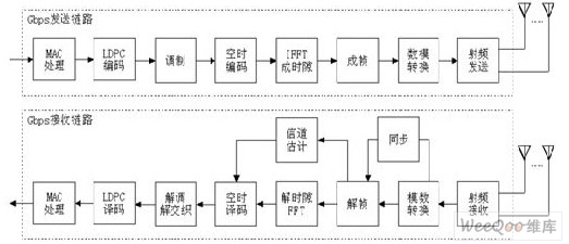 基于Virtex-5 FPGA设计Gbps无线通信基站设计