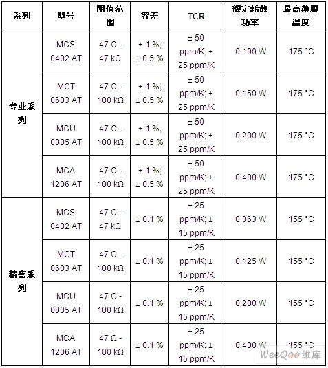 Vishay为MC AT薄膜电阻推出采用0402、0603、0805和1206外形尺寸器件