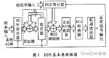 一种基于DDS技术的信号发生器研究与实现