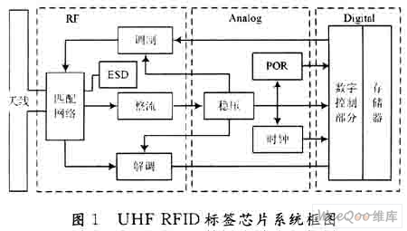 UHF RFID标签芯片模拟射频前端设计
