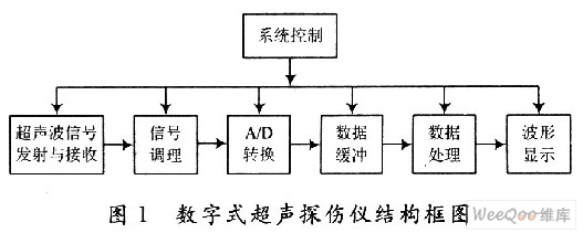 数字式超声波探伤仪中高速数据采集模块设计