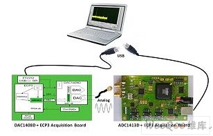 NXP新款CGV高速转换器演示板采用LatticeECP3 FPGA器件