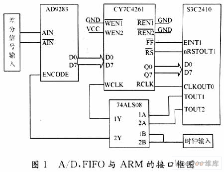 用FIFO实现超声测厚系统A/D与ARM接口设计
