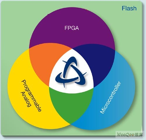 整合ARM、FPGA与可编程模拟电路设计的单芯片技术