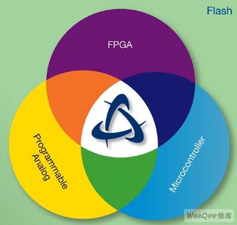 整合ARM、FPGA与可编程模拟电路的单芯片方案