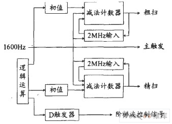 基于FPGA及模拟电路的模拟信号波形的实现