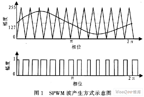 基于SOPC的SPWM脉冲发生器的实现