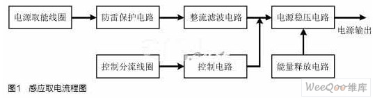 基于NRF的电缆在线监测系统终端的研究