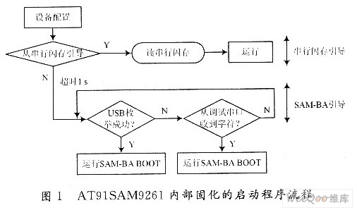 闪存在嵌入式Linux系统中的应用