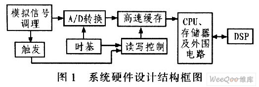 手持数字存储示波表模拟信号调理电路的设计