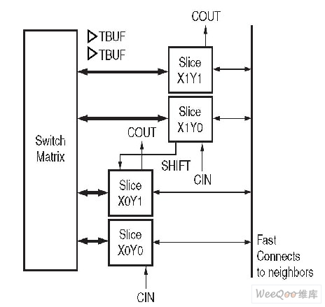 基于模块化设计方法实现FPGA动态部分重构