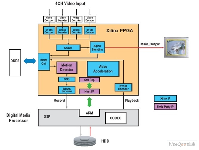 利用FPGA实现视频监控系统的视频处理