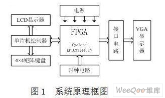 一种基于FPGA的VGA图象信号发生器设计