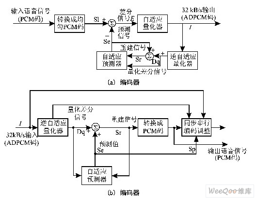 基于ARM7TDMI内核SEP3203处理器的语音信号的软件实时编解码的实现